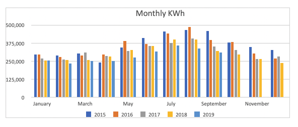 Watson Electric Monthly KWh